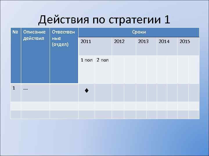 Действия по стратегии 1 № Описание действия Отвествен ные (отдел) Сроки 2011 1 пол