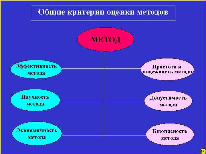 Общие критерии оценки методов МЕТОД Эффективность метода Простота и надежность метода Научность метода Допустимость