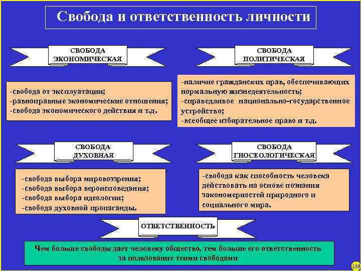 Свобода и ответственность личности СВОБОДА ЭКОНОМИЧЕСКАЯ СВОБОДА ПОЛИТИЧЕСКАЯ -свобода от эксплуатации; -равноправные экономические отношения;