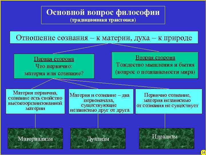 Основной вопрос философии (традиционная трактовка) Отношение сознания – к материи, духа – к природе