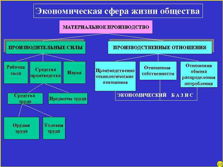 Экономическая сфера жизни общества МАТЕРИАЛЬНОЕ ПРОИЗВОДСТВО ПРОИЗВОДИТЕЛЬНЫЕ СИЛЫ Рабочая сила Средства производства Средства труда