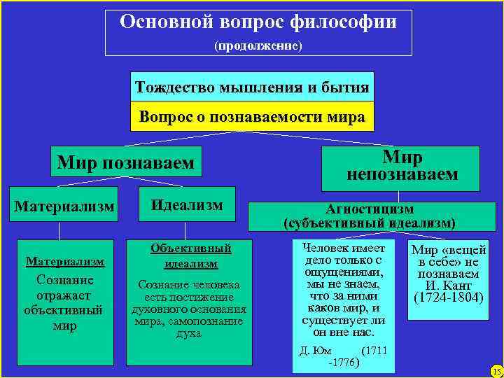 Основной вопрос философии (продолжение) Тождество мышления и бытия Вопрос о познаваемости мира Мир познаваем