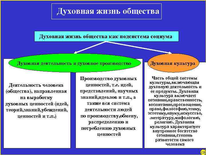 Духовная жизнь общества как подсистема социума Духовная деятельность и духовное производство Духовная культура Деятельность