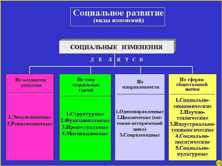 Социальное развитие (виды изменений) СОЦИАЛЬНЫЕ ИЗМЕНЕНИЯ Д Е По механизму развития 1. Эволюционные 2.