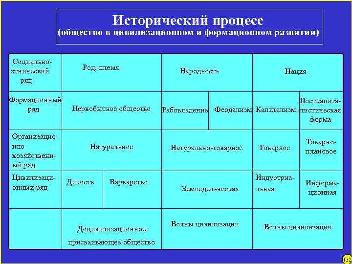 Исторический процесс (общество в цивилизационном и формационном развитии) Социально- этнический ряд Формационный ряд Организацио