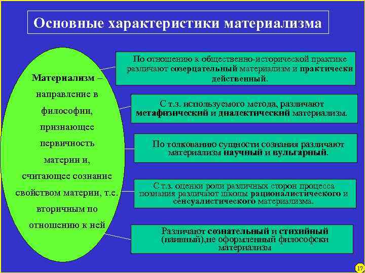 Основные характеристики материализма Материализм – направление в философии, По отношению к общественно-исторической практике различают