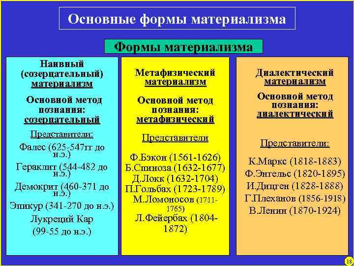 Основные формы материализма Формы материализма Наивный (созерцательный) материализм Метафизический материализм Основной метод познания: метафизический