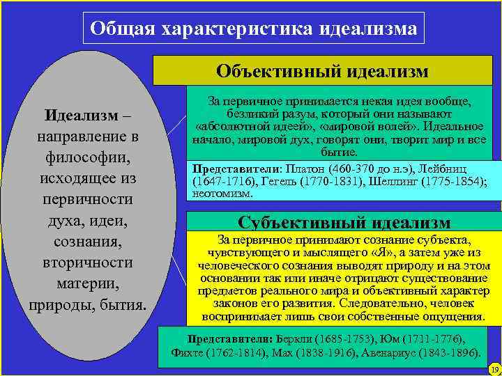 Общая характеристика идеализма Объективный идеализм Идеализм – направление в философии, исходящее из первичности духа,