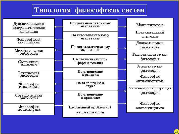 Типология философских систем Дуалистические и плюралистические концепции Философский агностицизм Метафизическая философия По субстанциональному основанию