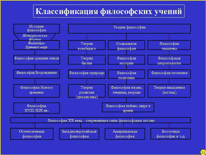 Классификация философских учений История философии Исторические формы Теория философии Философия Древнего мира Теория всеобщего