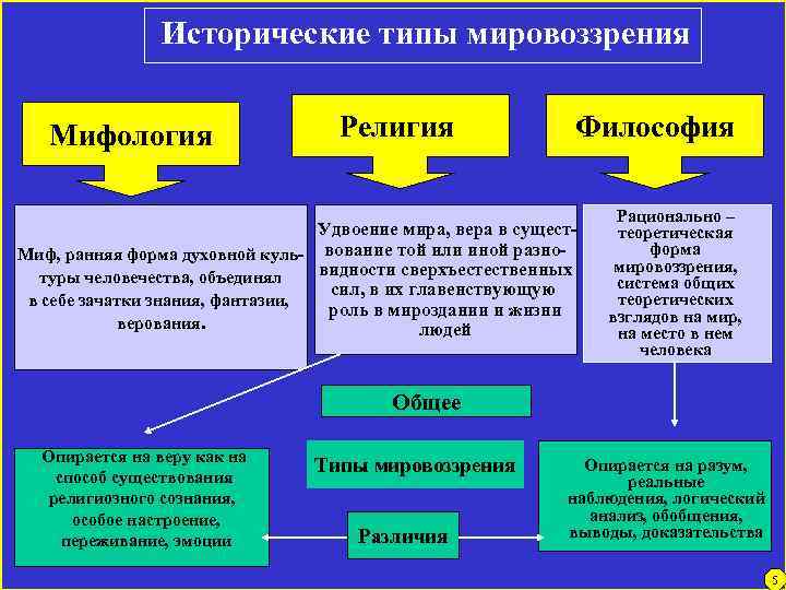 Исторические типы мировоззрения Мифология Религия Философия Удвоение мира, вера в сущест. Миф, ранняя форма