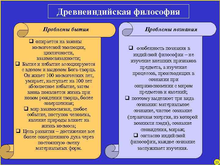 Древнеиндийская философия Проблемы бытия q опирается на законы космической эволюции, цикличности, взаимосвязанности; q Бытие