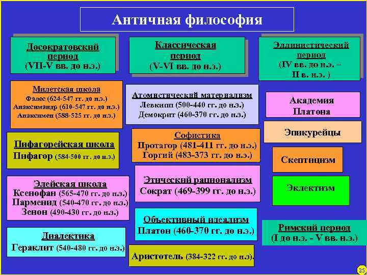 Античная философия Досократовский период (VII-V вв. до н. э. ) Милетская школа Фалес (624