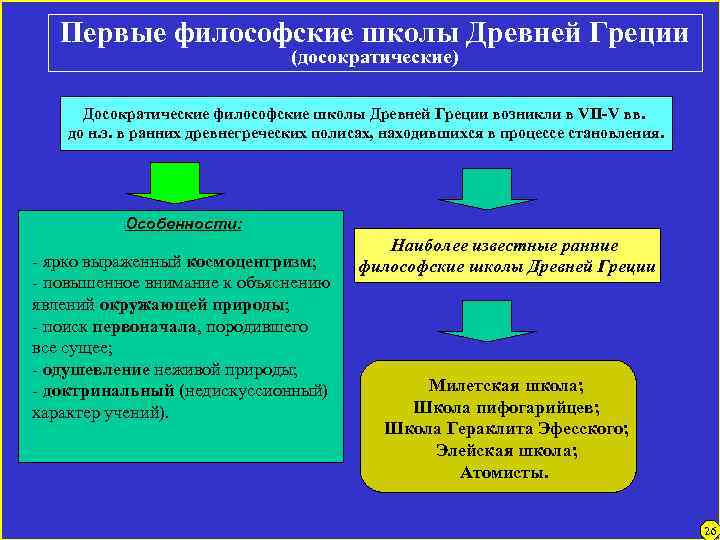 Первые философские школы Древней Греции (досократические) Досократические философские школы Древней Греции возникли в VII-V