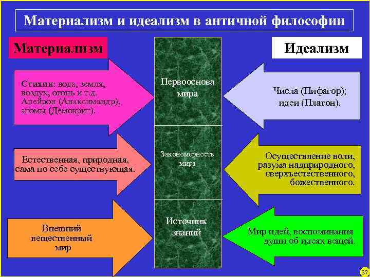 Материализм и идеализм в античной философии Материализм Стихии: вода, земля, воздух, огонь и т.