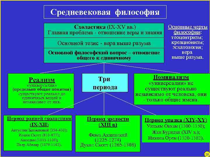 Средневековая философия Схоластика (IX-XV вв. ) Главная проблема - отношение веры и знания Основной