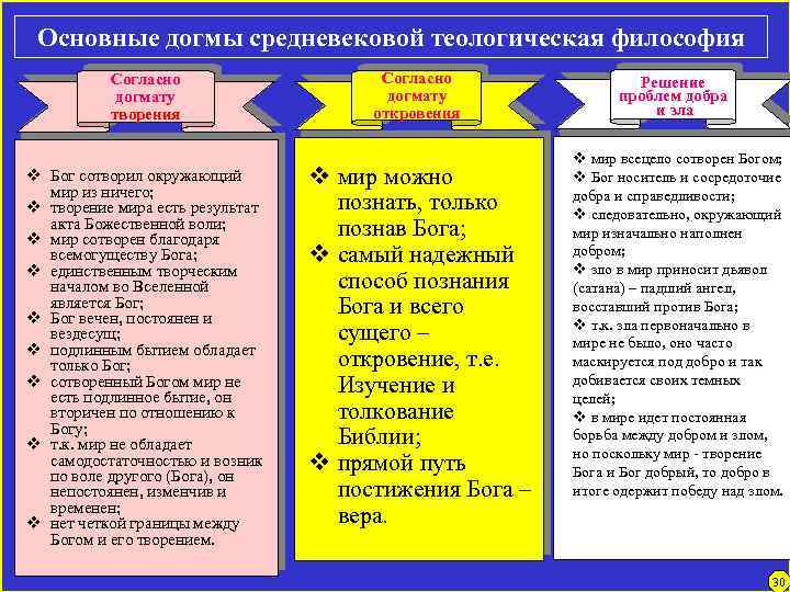 Основные догмы средневековой теологическая философия Согласно догмату творения v Бог сотворил окружающий мир из