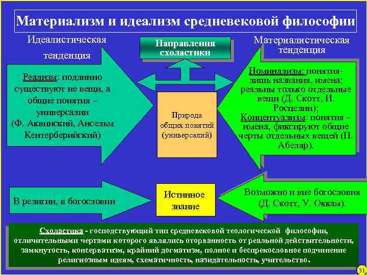 Материализм и идеализм средневековой философии Идеалистическая тенденция Реализм: подлинно Реализм существуют не вещи, а