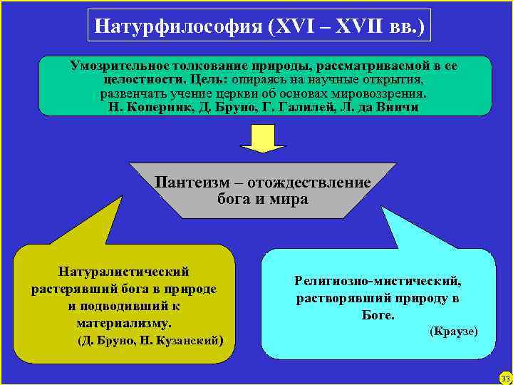 Натурфилософия (XVI – XVII вв. ) Умозрительное толкование природы, рассматриваемой в ее целостности. Цель: