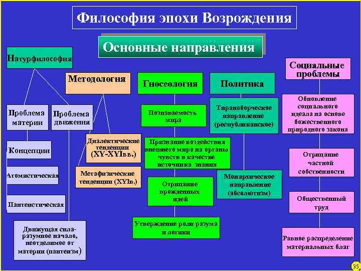 Философия эпохи Возрождения Основные направления Натурфилософия Методология Проблема материи Проблема движения Концепции Атомистическая Пантеистическая