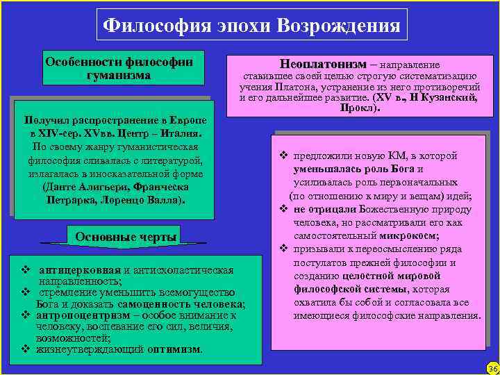 Философия эпохи Возрождения Особенности философии гуманизма Получил распространение в Европе в XIV-сер. XVвв. Центр