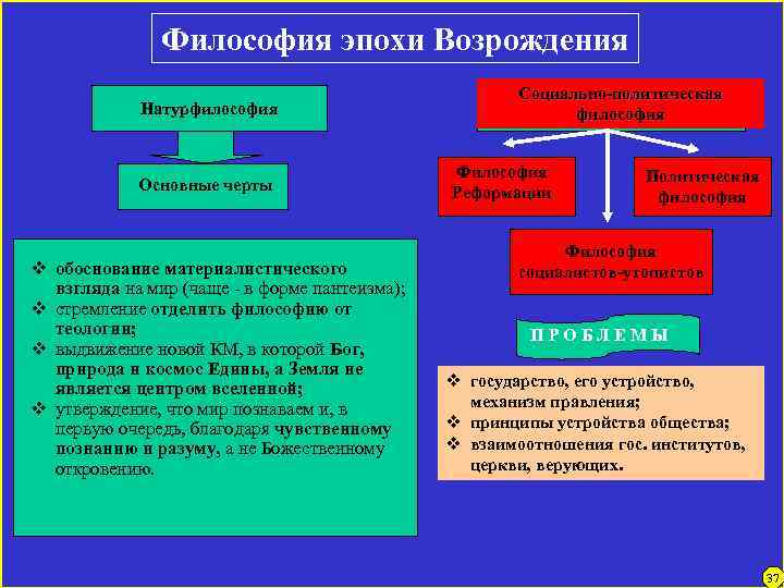 Философия эпохи Возрождения Натурфилософия Основные черты v обоснование материалистического взгляда на мир (чаще -