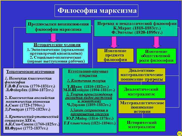 Философия марксизма Предпосылки возникновения философии марксизма Переход к неклассической философии К. Маркс (1818 -1883