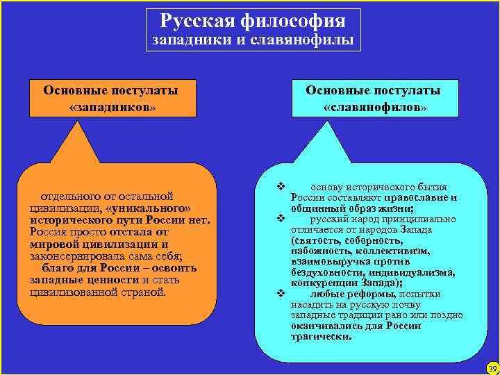 Русская философия западники и славянофилы Основные постулаты «западников» отдельного от остальной цивилизации, «уникального» исторического