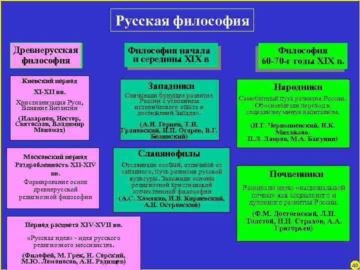 Русская философия Древнерусская философия Философия начала и середины XIX в Киевский период XI-XII вв.