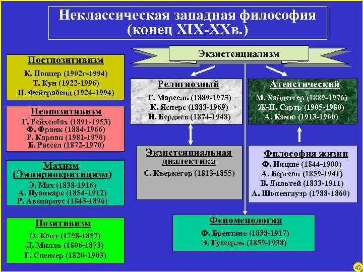 Неклассическая западная философия (конец XIX-XXв. ) Постпозитивизм К. Поппер (1902 г-1994) Т. Кун (1922