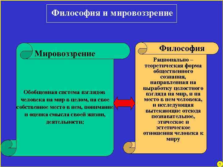 Философия и мировоззрение Мировоззрение Обобщенная система взглядов человека на мир в целом, на свое