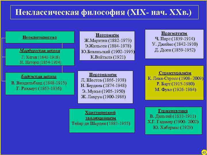 Неклассическая философия (XIX- нач. XXв. ) Неокантианство Марбургская школа Г. Коган (1842 -1918) Н.