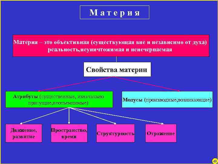 Материя – это объективная (существующая вне и независимо от духа) реальность, неуничтожимая и неисчерпаемая