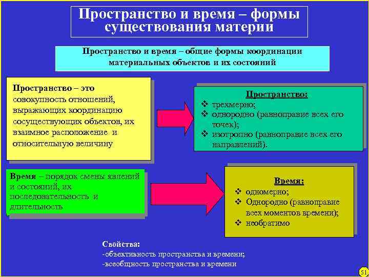 Пространство и время – формы существования материи Пространство и время – общие формы координации