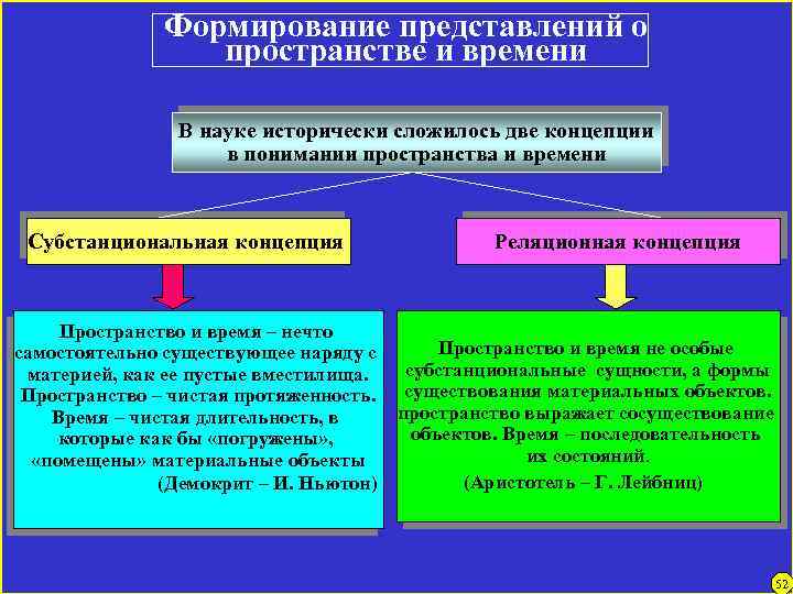 Формирование представлений о пространстве и времени В науке исторически сложилось две концепции в понимании