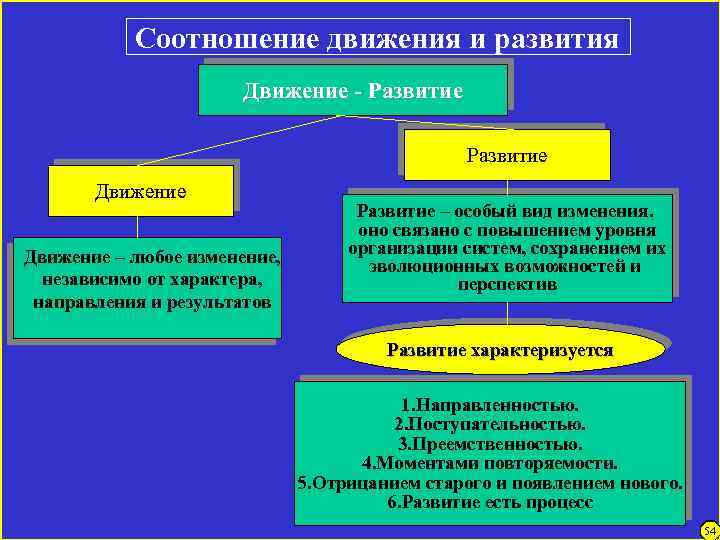 Соотношение движения и развития Движение - Развитие Движение – любое изменение, независимо от характера,