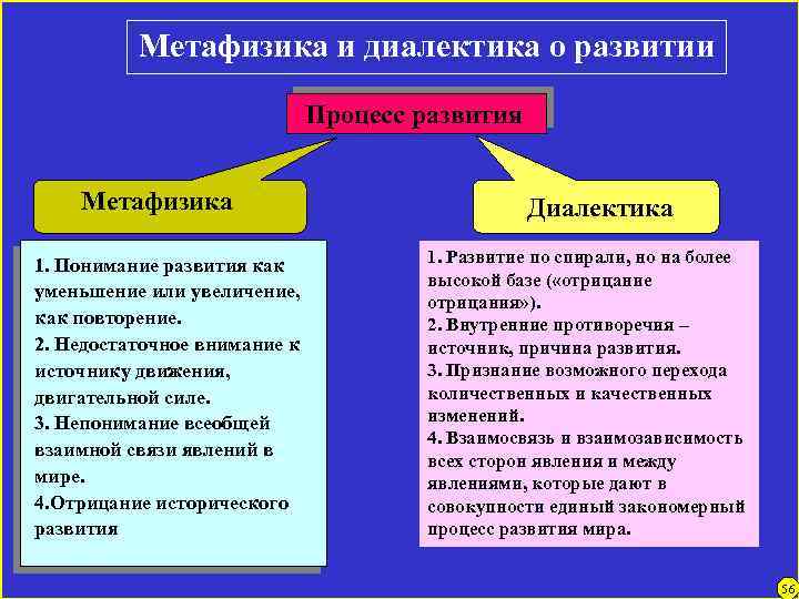 Метафизика и диалектика о развитии Процесс развития Метафизика 1. Понимание развития как уменьшение или