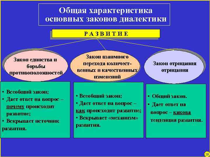 Общая характеристика основных законов диалектики РАЗВИТИЕ Закон единства и борьбы противоположностей • Всеобщий закон;