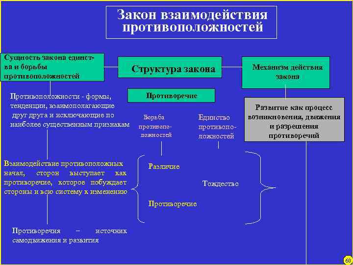 Закон взаимодействия противоположностей Сущность закона единства и борьбы противоположностей Структура закона Противоречие Противоположности -