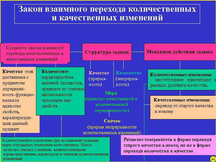 Закон взаимного перехода количественных и качественных изменений Сущность закона взаимного перехода количественных и качественных