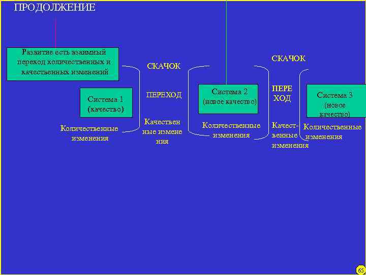 ПРОДОЛЖЕНИЕ Развитие есть взаимный переход количественных и качественных изменений Система 1 (качество) Количественные изменения