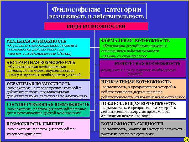 Философские категории возможность и действительность ВИДЫ ВОЗМОЖНОСТЕЙ РЕАЛЬНАЯ ВОЗМОЖНОСТЬ -обусловлена необходимыми связями и отношениями