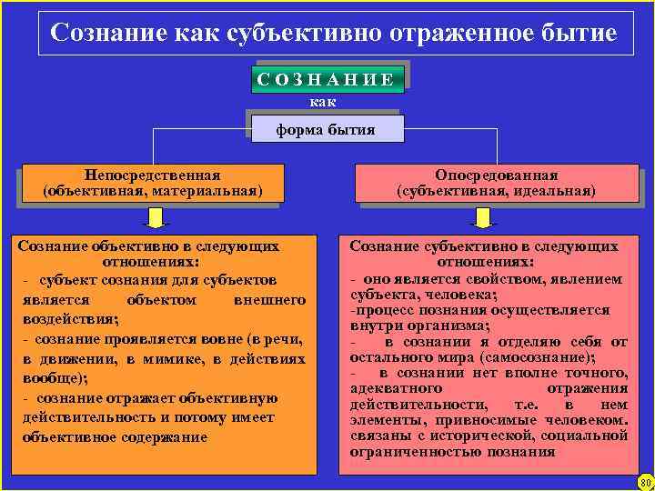 Сознание как субъективно отраженное бытие СОЗНАНИЕ как форма бытия Непосредственная (объективная, материальная) Сознание объективно