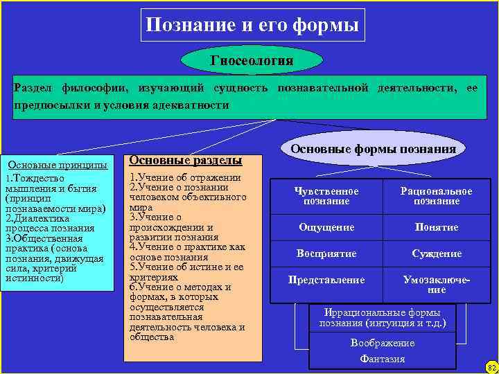 Познание и его формы Гносеология Раздел философии, изучающий сущность познавательной деятельности, ее предпосылки и