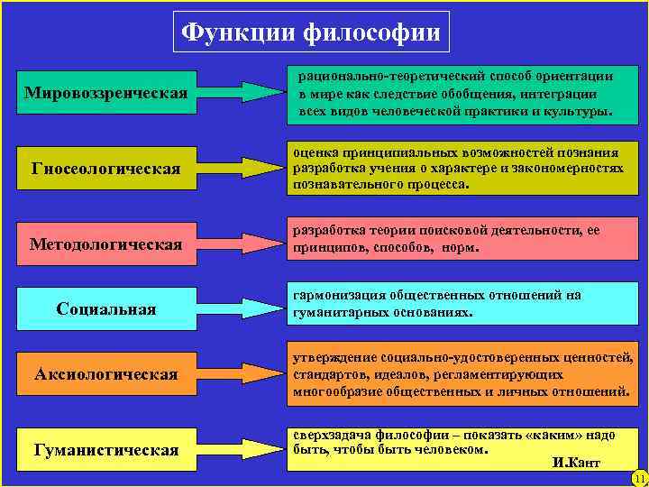 Функции философии Мировоззренческая рационально-теоретический способ ориентации в мире как следствие обобщения, интеграции всех видов