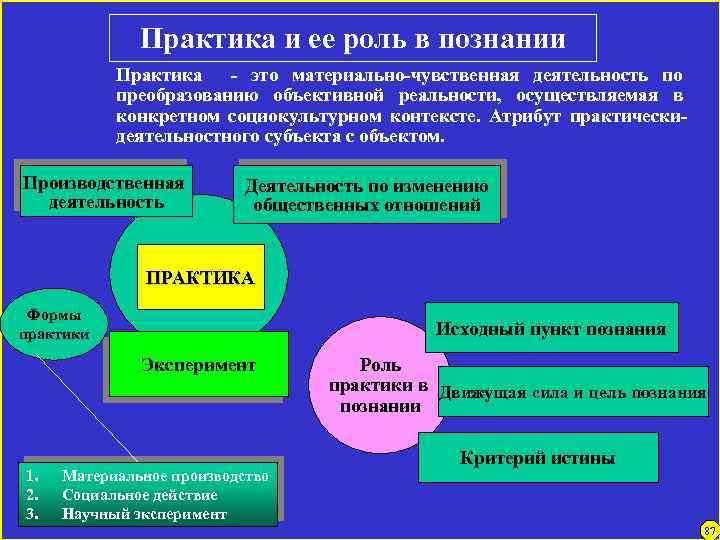 Практика и ее роль в познании Практика - это материально-чувственная деятельность по преобразованию объективной