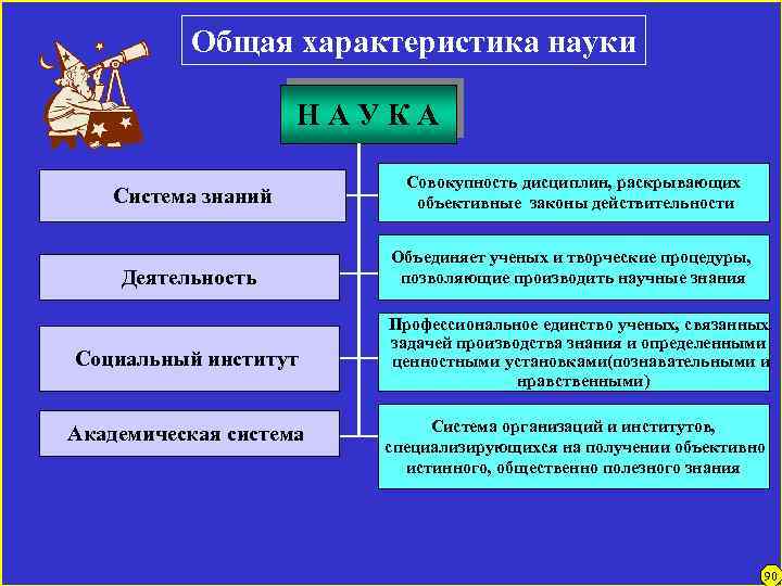 Общая характеристика науки НАУКА Система знаний Совокупность дисциплин, раскрывающих объективные законы действительности Деятельность Объединяет