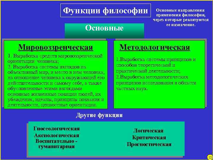 Функции философии Основные Мировоззренческая 1. Выработка средств мировоззренческой ориентации человека; 2. Выработка системы взглядов