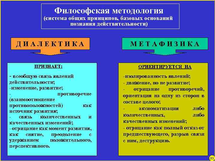 Философская методология (система общих принципов, базовых оснований познания действительности) ДИАЛЕКТИКА ПРИЗНАЕТ: - всеобщую связь