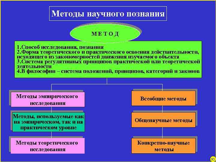 Методы научного познания МЕТОД 1. Способ исследования, познания 2. Форма теоретического и практического освоения